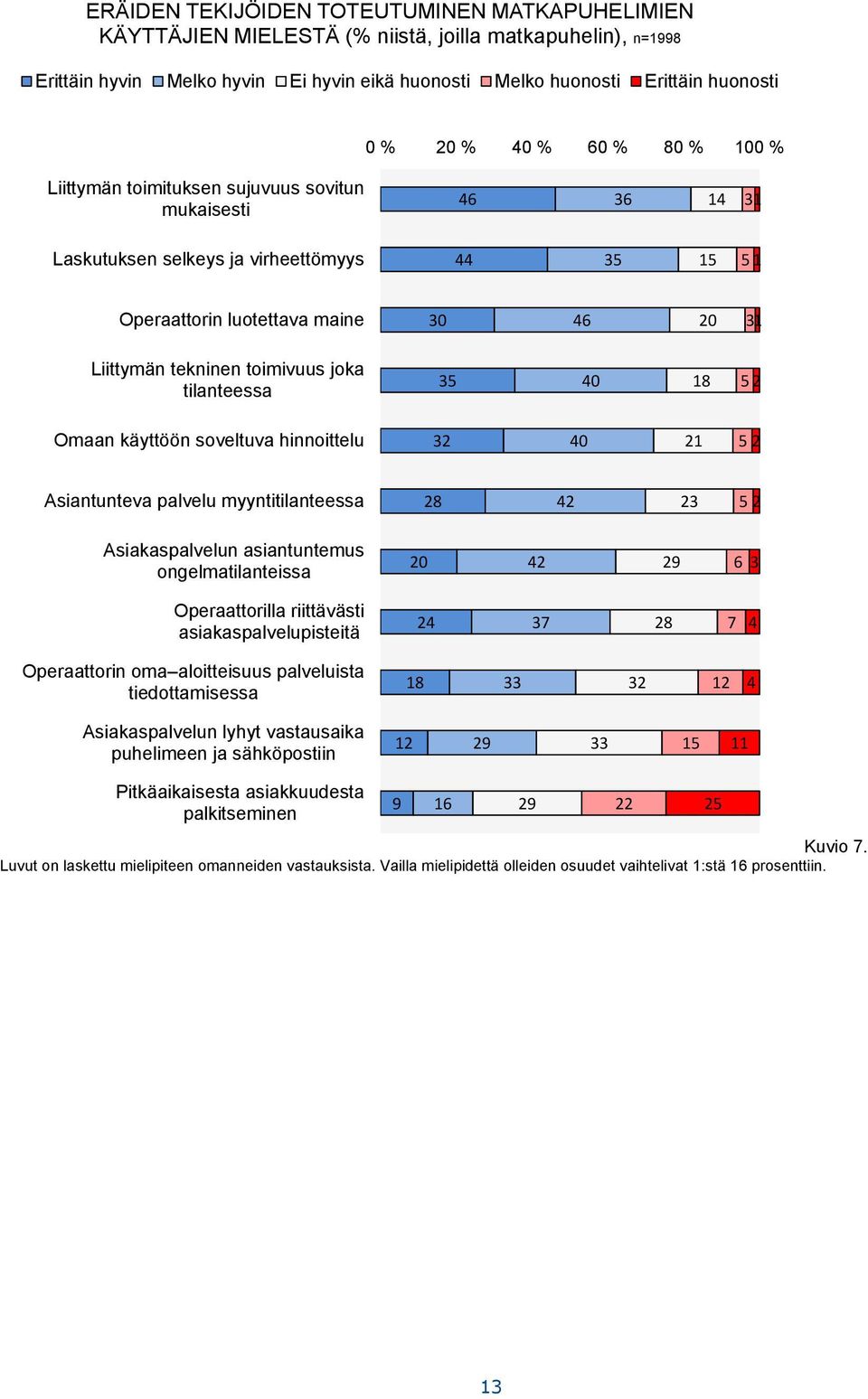 tilanteessa 3 0 18 2 Omaan käyttöön soveltuva hinnoittelu 32 0 21 2 Asiantunteva palvelu myyntitilanteessa 28 2 23 2 Asiakaspalvelun asiantuntemus ongelmatilanteissa 20 2 29 6 3 Operaattorilla