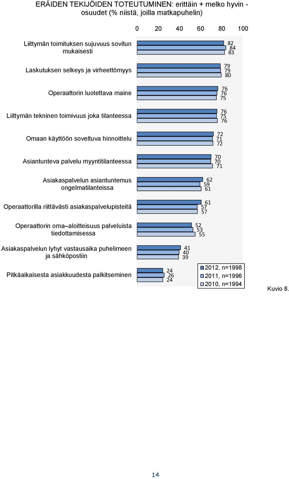 76 76 7 76 7 76 72 71 72 70 70 71 Asiakaspalvelun asiantuntemus ongelmatilanteissa 62 9 61 Operaattorilla riittävästi asiakaspalvelupisteitä 61 7 7 Operaattorin oma aloitteisuus