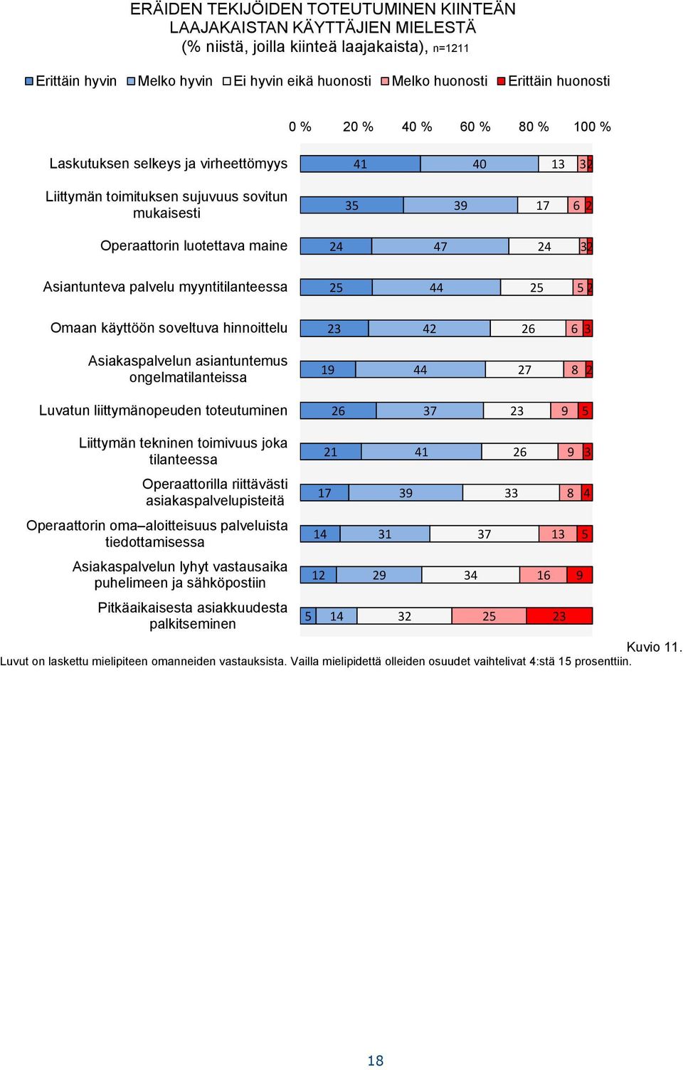 palvelu myyntitilanteessa 2 2 2 Omaan käyttöön soveltuva hinnoittelu 23 2 26 6 3 Asiakaspalvelun asiantuntemus ongelmatilanteissa 19 27 8 2 Luvatun liittymänopeuden toteutuminen 26 37 23 9 Liittymän