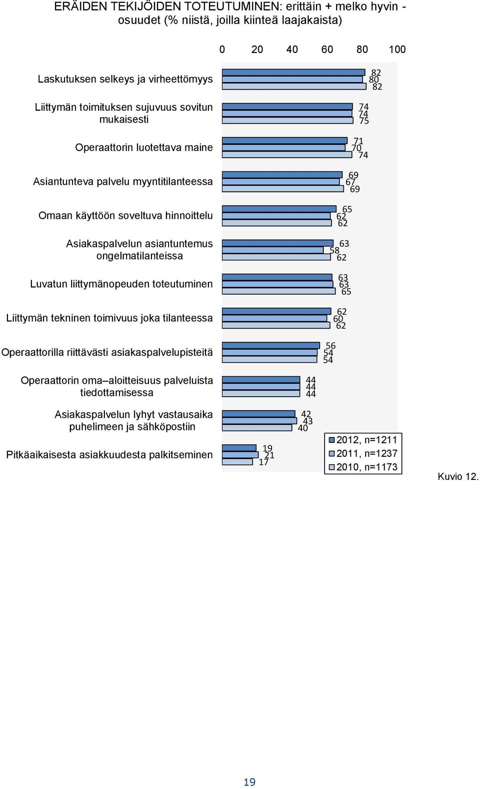 toteutuminen Liittymän tekninen toimivuus joka tilanteessa Operaattorilla riittävästi asiakaspalvelupisteitä 82 80 82 7 7 7 71 70 7 69 67 69 6 62 62 63 8 62 63 63 6 62 60 62 6 Operaattorin oma