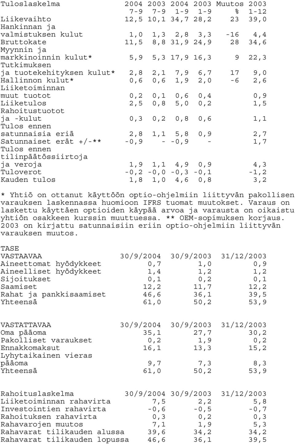 0,6 0,4 0,9 Liiketulos 2,5 0,8 5,0 0,2 1,5 Rahoitustuotot ja -kulut 0,3 0,2 0,8 0,6 1,1 Tulos ennen satunnaisia eriä 2,8 1,1 5,8 0,9 2,7 Satunnaiset erät +/-** -0,9 - -0,9-1,7 Tulos ennen