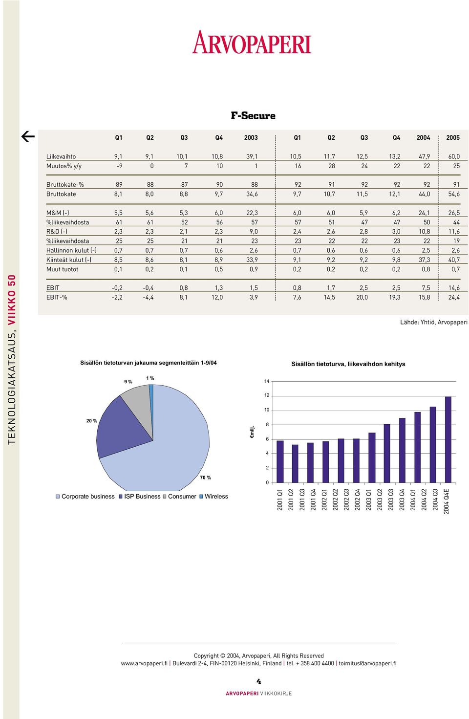 2,6 2,8 3,0 10,8 11,6 %liikevaihdosta 25 25 21 21 23 23 22 22 23 22 19 Hallinnon kulut (-) 0,7 0,7 0,7 0,6 2,6 0,7 0,6 0,6 0,6 2,5 2,6 Kiinteät kulut (-) 8,5 8,6 8,1 8,9 33,9 9,1 9,2 9,2 9,8 37,3