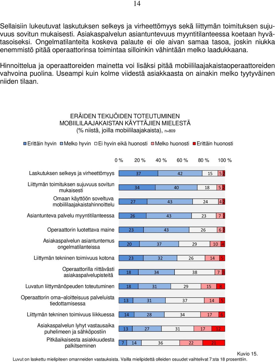 Hinnoittelua ja operaattoreiden mainetta voi lisäksi pitää mobiililaajakaistaoperaattoreiden vahvoina puolina. Useampi kuin kolme viidestä asiakkaasta on ainakin melko tyytyväinen niiden tilaan.