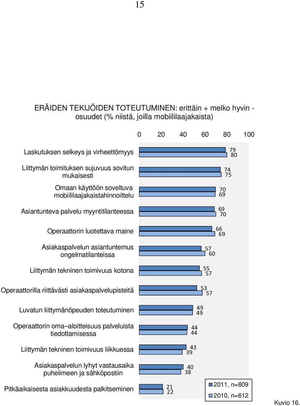 ongelmatilanteissa Liittymän tekninen toimivuus kotona Operaattorilla riittävästi asiakaspalvelupisteitä Luvatun liittymänöpeuden toteutuminen Operaattorin oma aloitteisuus palveluista