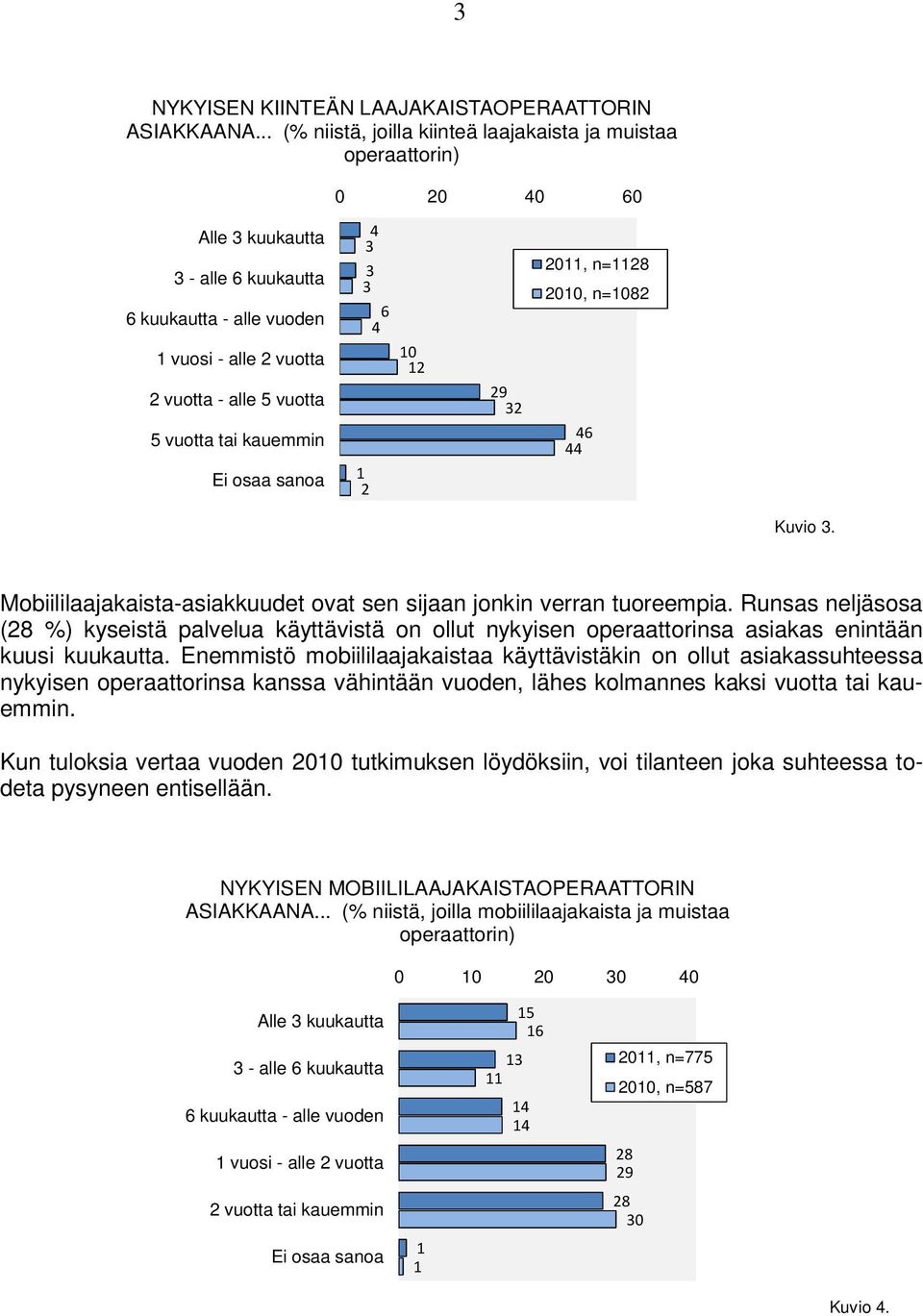 tai kauemmin Ei osaa sanoa 4 3 3 3 6 4 1 2 10 12 2 2011, n=1128 2010, n=1082 46 44 Kuvio 3. Mobiililaajakaista-asiakkuudet ovat sen sijaan jonkin verran tuoreempia.