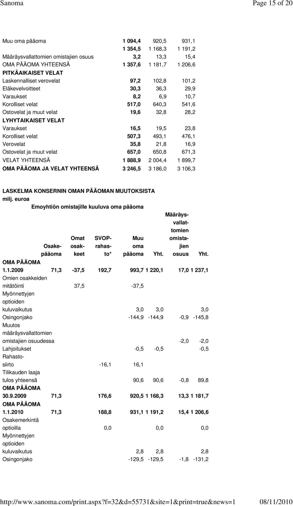 Varaukset 16,5 19,5 23,8 Korolliset velat 507,3 493,1 476,1 Verovelat 35,8 21,8 16,9 Ostovelat ja muut velat 657,0 650,8 671,3 VELAT YHTEENSÄ 1 888,9 2 004,4 1 899,7 OMA PÄÄOMA JA VELAT YHTEENSÄ 3