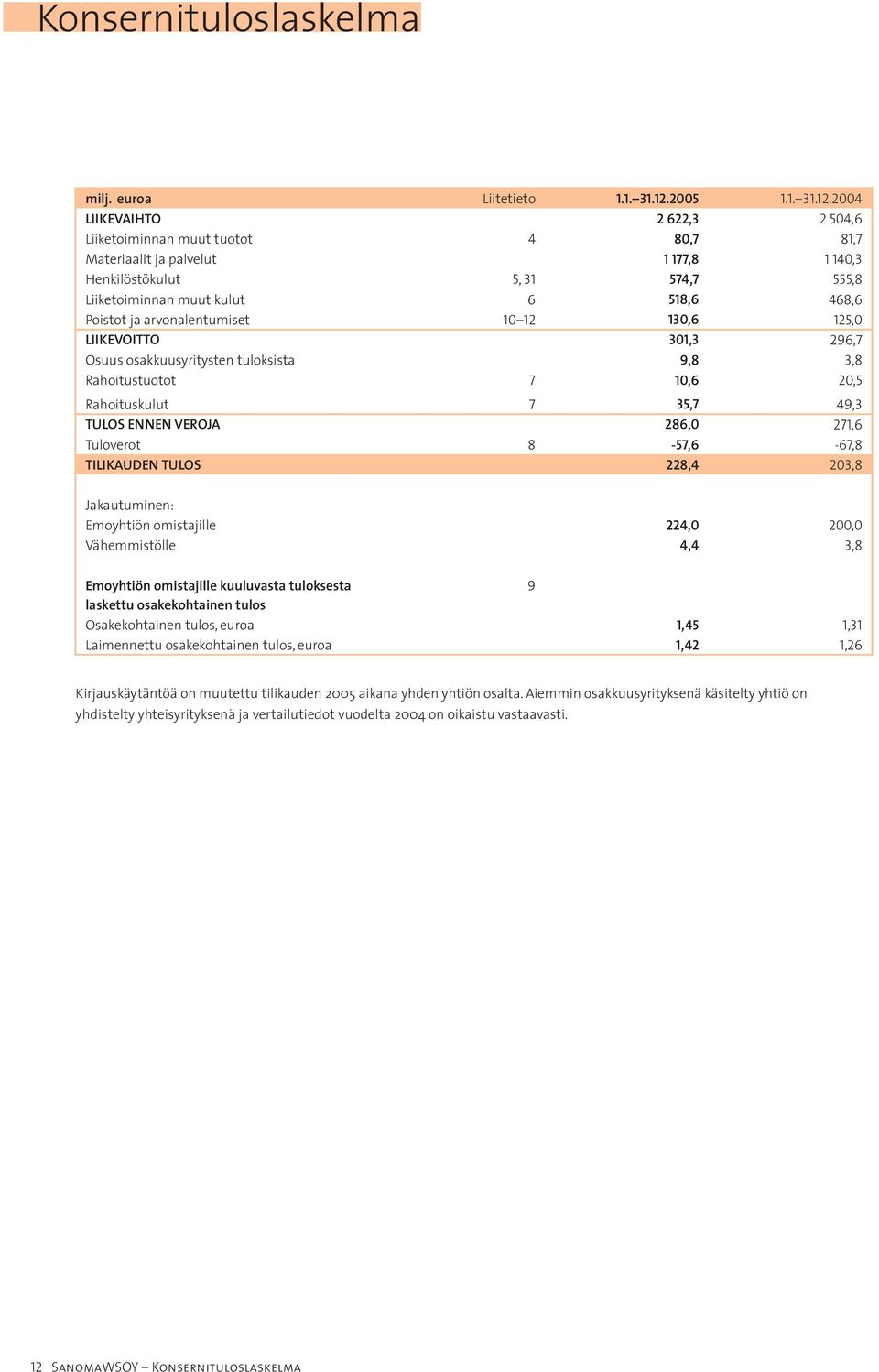 2004 LIIKEVAIHTO 2 622,3 2 504,6 Liiketoiminnan muut tuotot 4 80,7 81,7 Materiaalit ja palvelut 1 177,8 1 140,3 Henkilöstökulut 5, 31 574,7 555,8 Liiketoiminnan muut kulut 6 518,6 468,6 Poistot ja