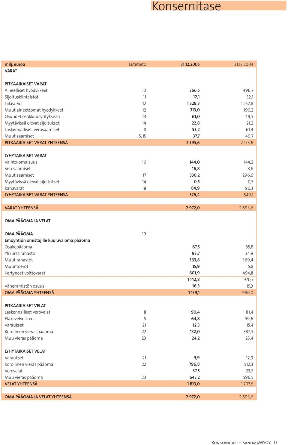 2004 VARAT PITKÄAIKAISET VARAT Aineelliset hyödykkeet 10 566,5 496,7 Sijoituskiinteistöt 11 12,1 32,1 Liikearvo 12 1 329,3 1 252,8 Muut aineettomat hyödykkeet 12 313,0 190,2 Osuudet