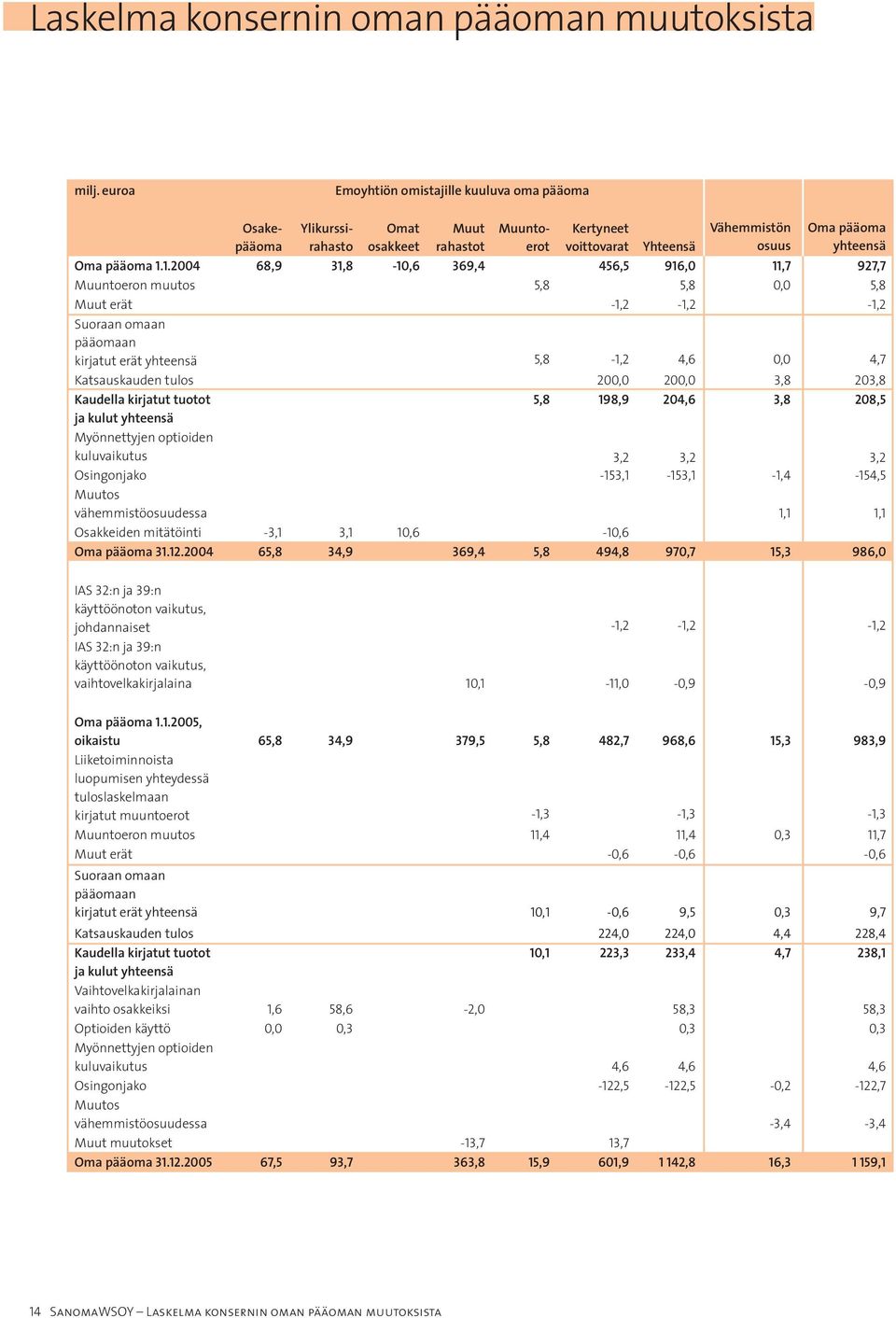 1.2004 68,9 31,8-10,6 369,4 456,5 916,0 11,7 927,7 Muuntoeron muutos 5,8 5,8 0,0 5,8 Muut erät -1,2-1,2-1,2 Suoraan omaan pääomaan kirjatut erät yhteensä 5,8-1,2 4,6 0,0 4,7 Katsauskauden tulos 200,0
