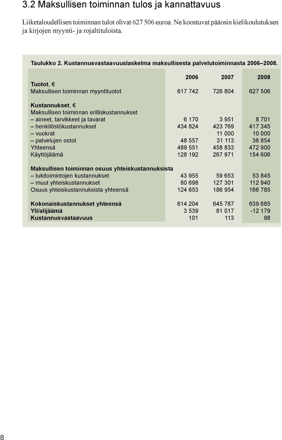 2006 2007 2008 Tuotot, Maksullisen toiminnan myyntituotot 617 742 726 804 627 506 Kustannukset, Maksullisen toiminnan erilliskustannukset aineet, tarvikkeet ja tavarat 6 170 3 951 8 701