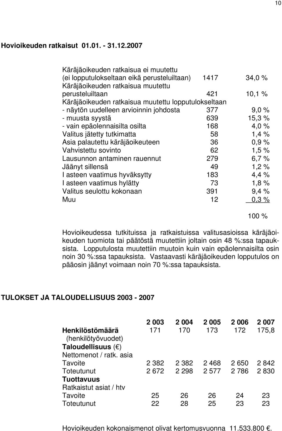 lopputulokseltaan - näytön uudelleen arvioinnin johdosta 377 9,0 % - muusta syystä 639 15,3 % - vain epäolennaisilta osilta 168 4,0 % Valitus jätetty tutkimatta 58 1,4 % Asia palautettu