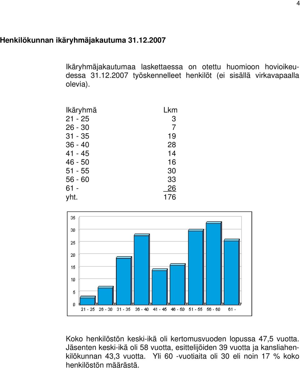 176 Koko henkilöstön keski-ikä oli kertomusvuoden lopussa 47,5 vuotta.