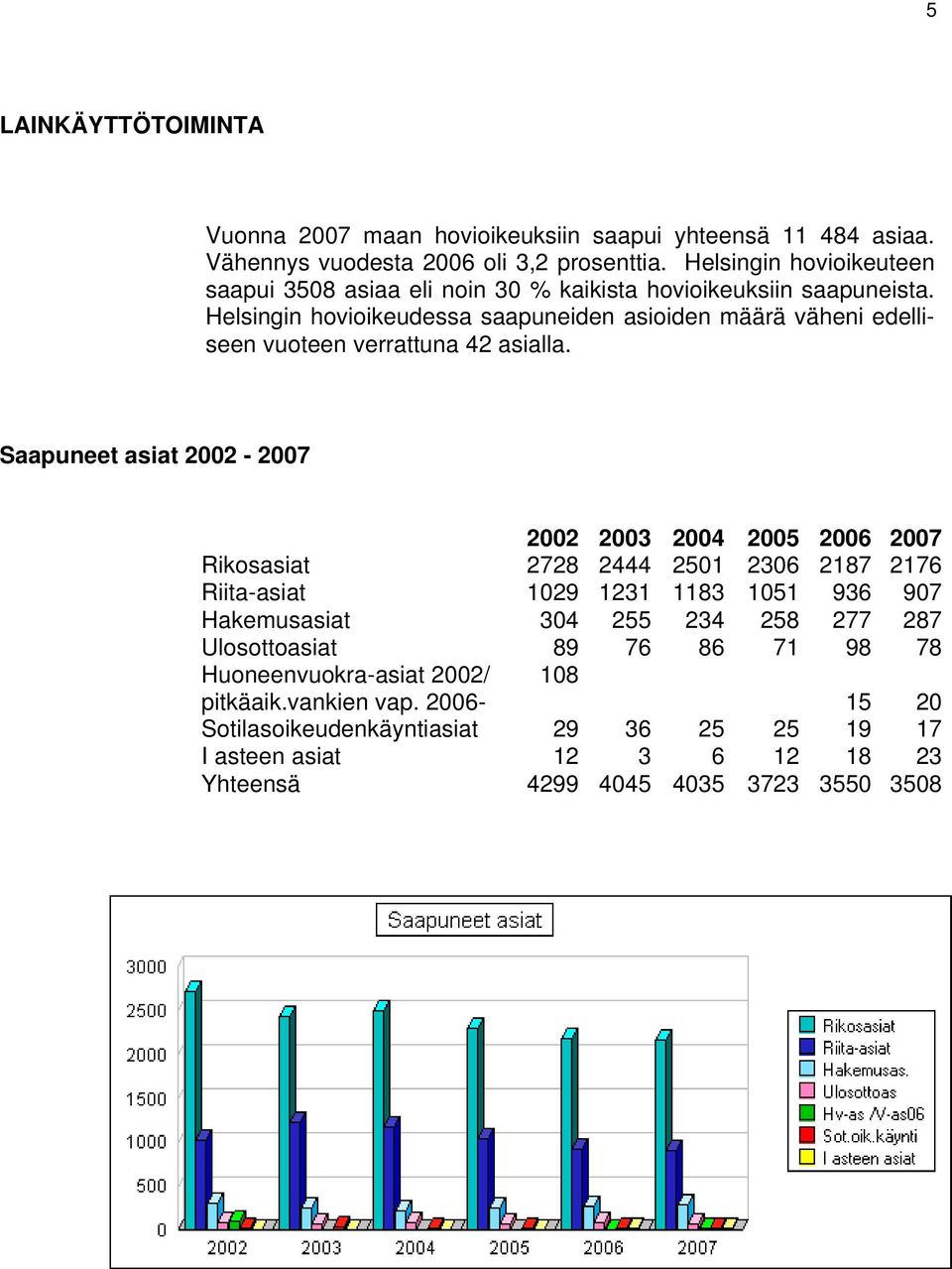 Helsingin hovioikeudessa saapuneiden asioiden määrä väheni edelliseen vuoteen verrattuna 42 asialla.