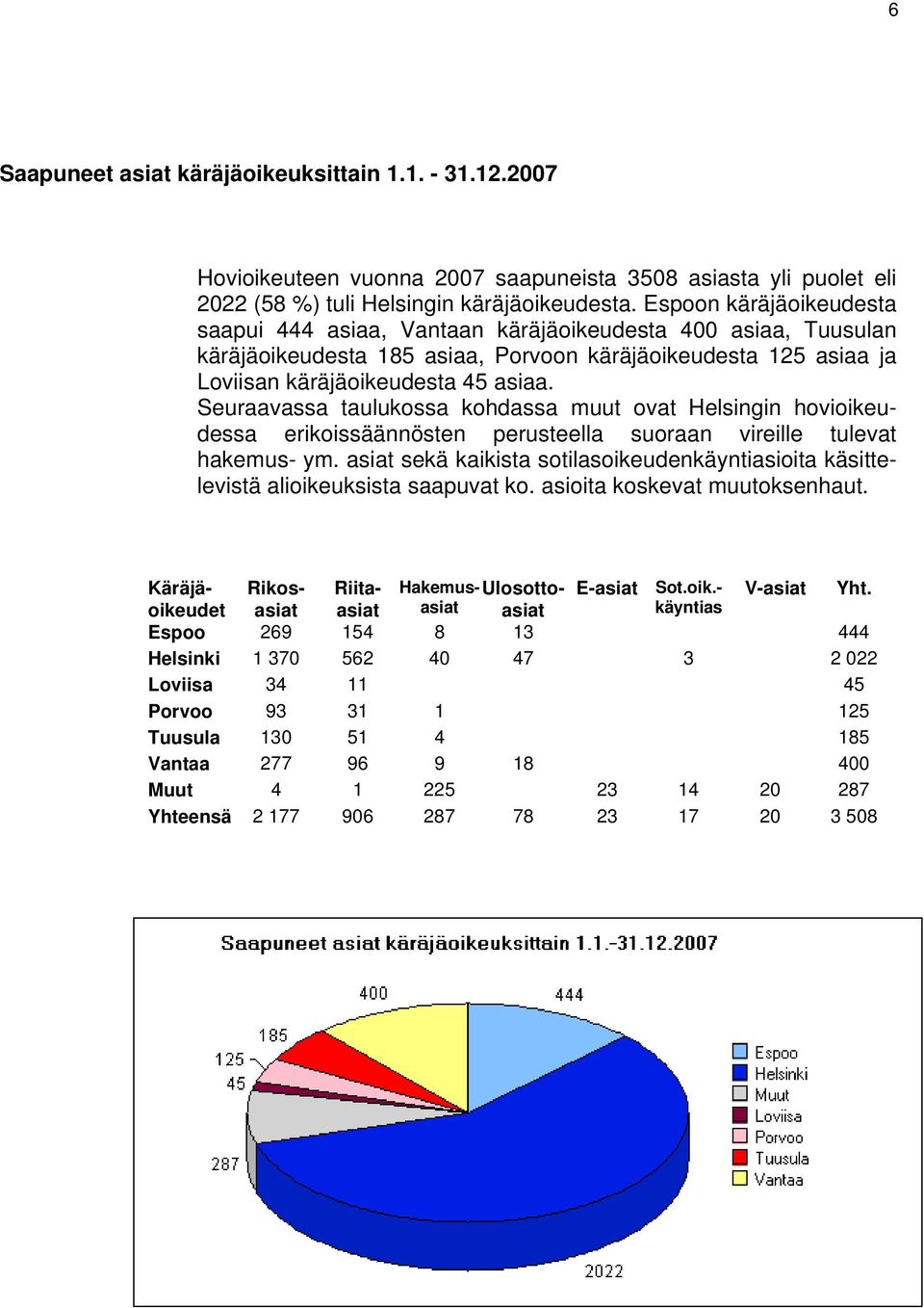 Seuraavassa taulukossa kohdassa muut ovat Helsingin hovioikeudessa erikoissäännösten perusteella suoraan vireille tulevat hakemus- ym.