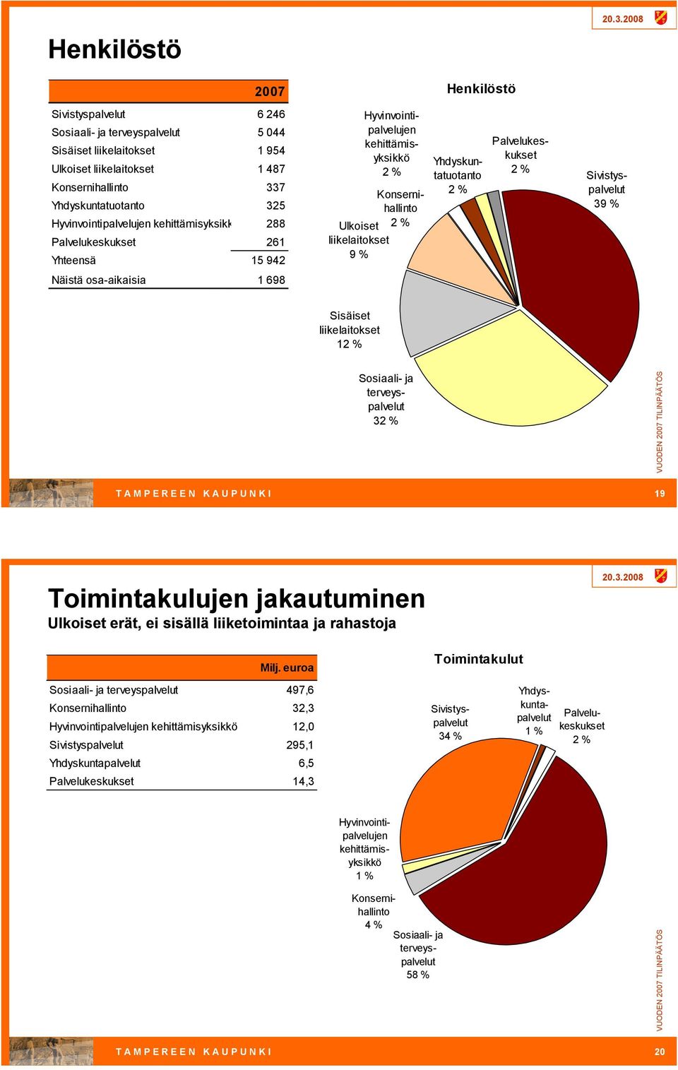 Palvelukeskukset 2 % Sivistyspalvelut 39 % Näistä osa aikaisia 1 698 Sisäiset liikelaitokset 12 % Sosiaali ja terveyspalvelut 32 % T A M P E R E E N K A U P U N K I 19 Toimintakulujen jakautuminen