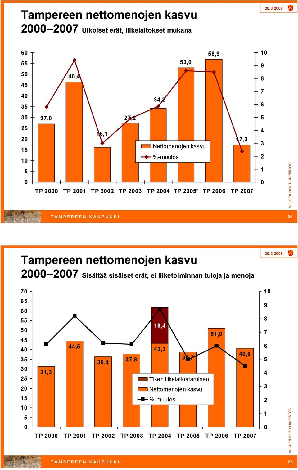 2 27 Sisältää sisäiset erät, ei liiketoiminnan tuloja ja menoja 7 1 65 6 55 5 45 4 35 3 25 2 15 1 5 18,4 51, 44,5 43,3 4,6 38,7 36,4 37,8 31,3 Tiken