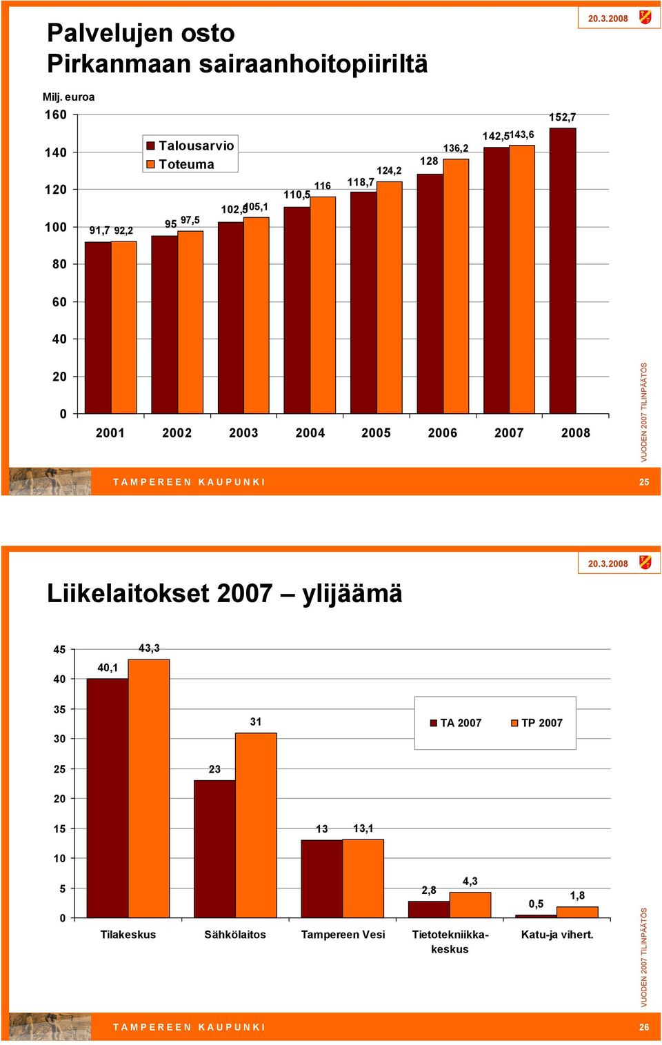 142,5143,6 8 6 4 2 21 22 23 24 25 26 27 28 T A M P E R E E N K A U P U N K I 25 Liikelaitokset 27 ylijäämä 45