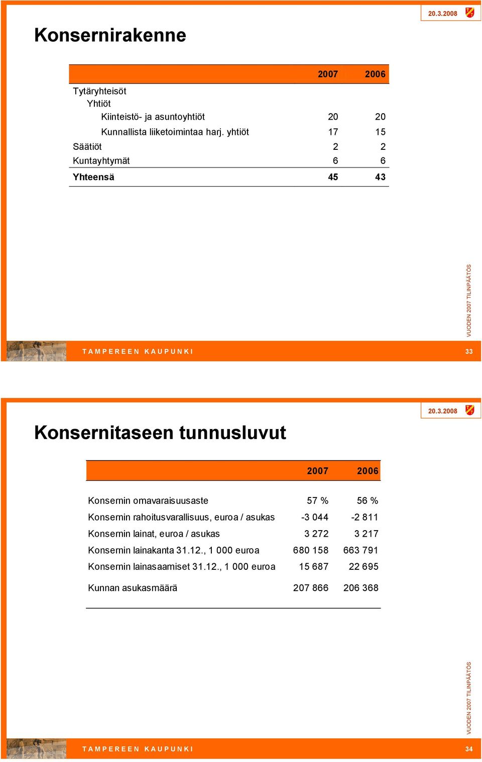 omavaraisuusaste 57 % 56 % Konsernin rahoitusvarallisuus, euroa / asukas 3 44 2 811 Konsernin lainat, euroa / asukas 3 272 3 217