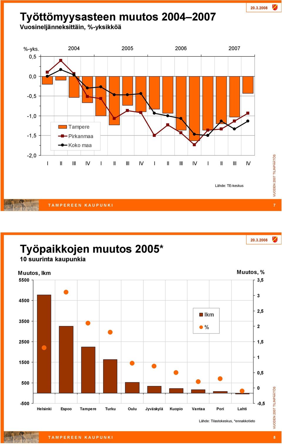 T A M P E R E E N K A U P U N K I 7 Työpaikkojen muutos 25* 1 suurinta kaupunkia Muutos, lkm 55 Muutos, % 3,5 45 35 lkm