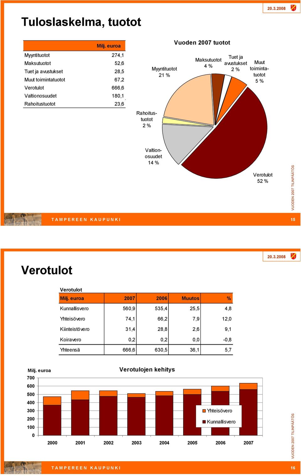 Rahoitustuotot 2 % Myyntituotot 21 % Maksutuotot 4 % Tuet ja avustukset 2 % Muut toimintatuotot 5 % Valtionosuudet 14 % Verotulot 52 % T A M P E R E E N K A U P U N K I 15