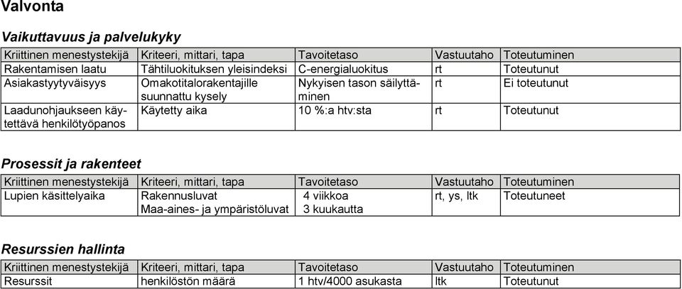 henkilötyöpanos Käytetty aika 10 %:a htv:sta rt Toteutunut Prosessit ja rakenteet Lupien käsittelyaika Rakennusluvat