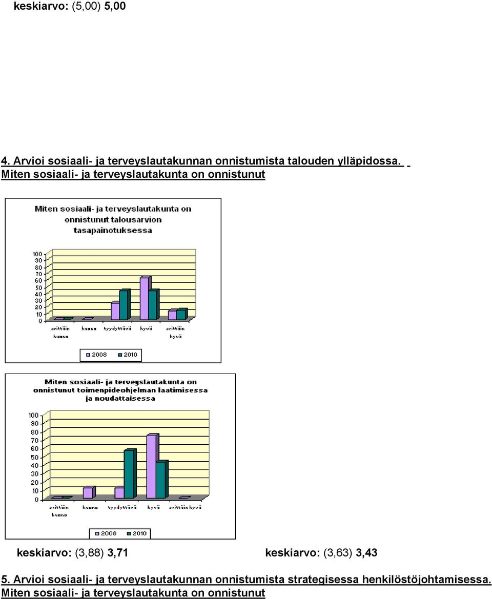Miten sosiaali- ja terveyslautakunta on onnistunut keskiarvo: (3,88) 3,71 keskiarvo: