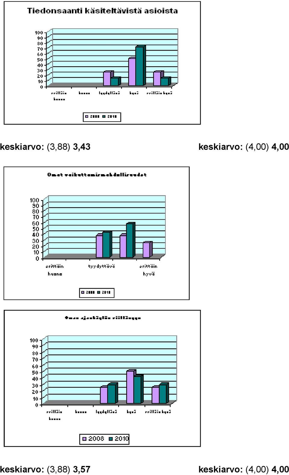 keskiarvo: (3,88) 3,57