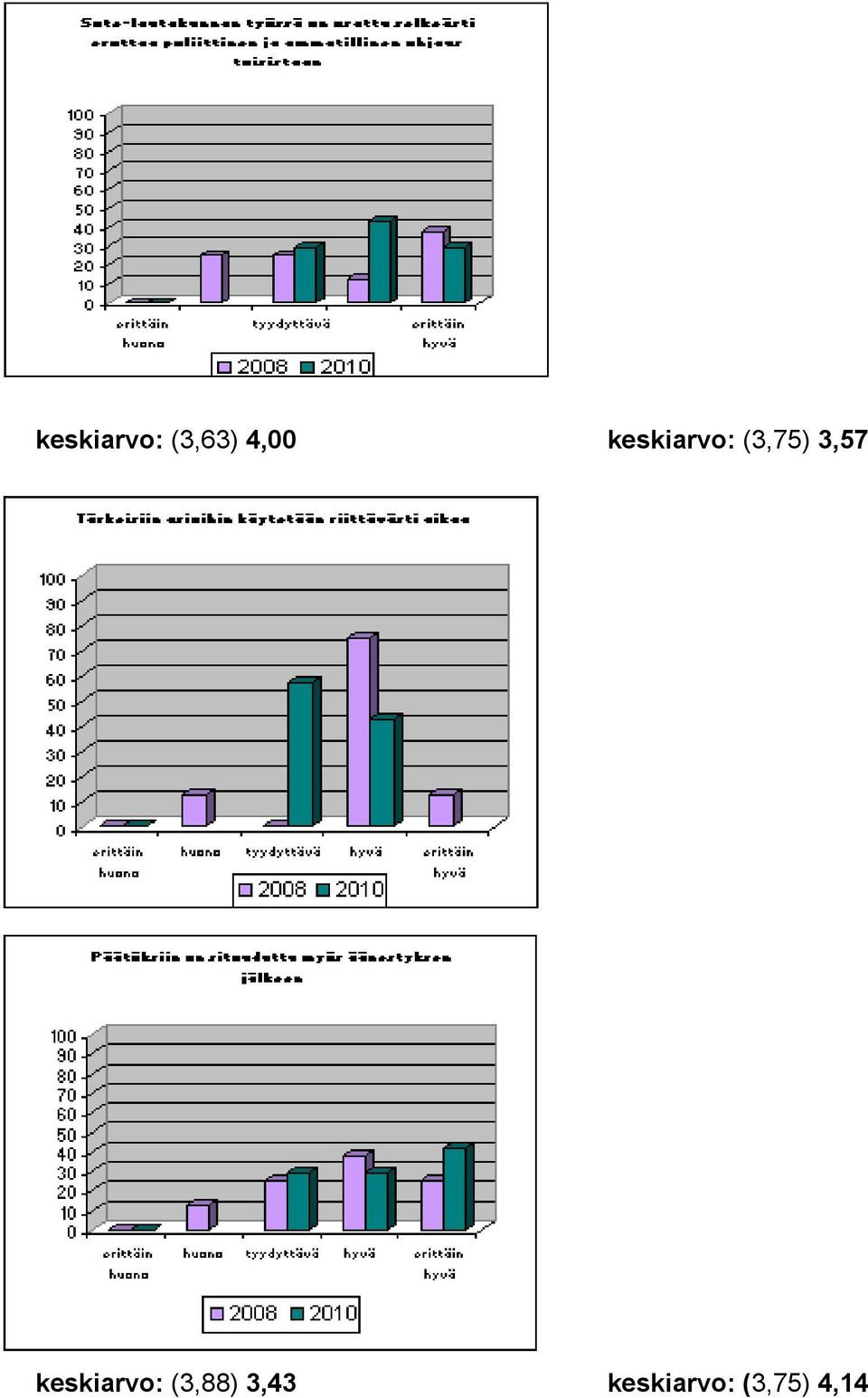 keskiarvo: (3,88) 3,43