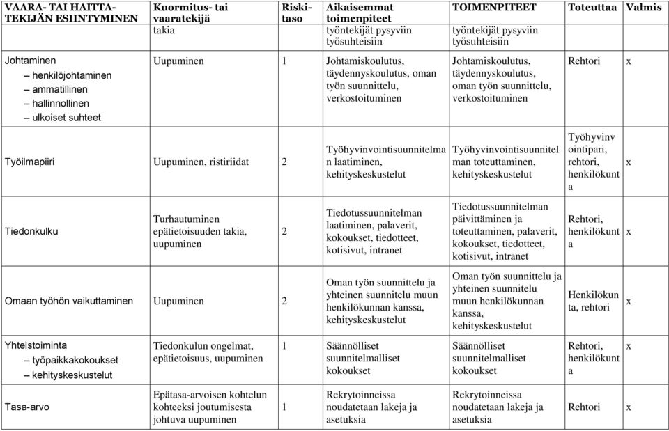 Tiedonkulun ongelmt, epätietoisuus, uupuminen Epäts-rvoisen kohtelun kohteeksi joutumisest johtuv uupuminen 2 Työhyvinvointisuunnitelm n ltiminen, kehityskeskustelut Tiedotussuunnitelmn ltiminen,