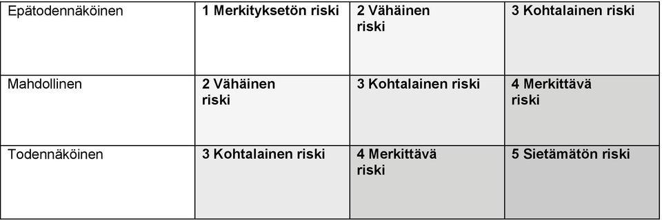 3 Kohtlinen riski 4 Merkittävä riski Todennäköinen