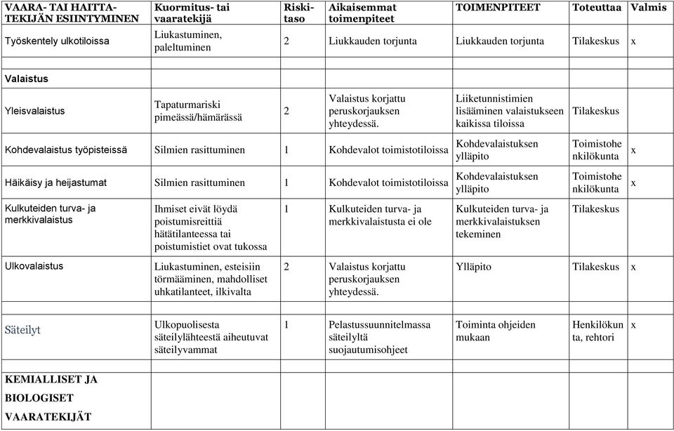 rsittuminen 1 Kohdevlot toimistotiloiss Kohdevlistuksen ylläpito Toimistohe nkilökunt Toimistohe nkilökunt Kulkuteiden turv- j merkkivlistus Ihmiset eivät löydä poistumisreittiä hätätilnteess ti