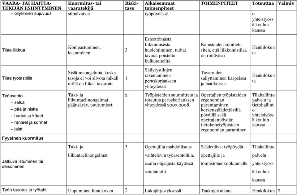 Esteettömästä liikkumisest huolehtiminen, turht tvrt poistettu kulkureiteiltä Säilytystilojen rkentminen peruskorjuksen yhteydessä 2 Työpisteiden suunnittelu j toteutus peruskorjuksen yhteydessä