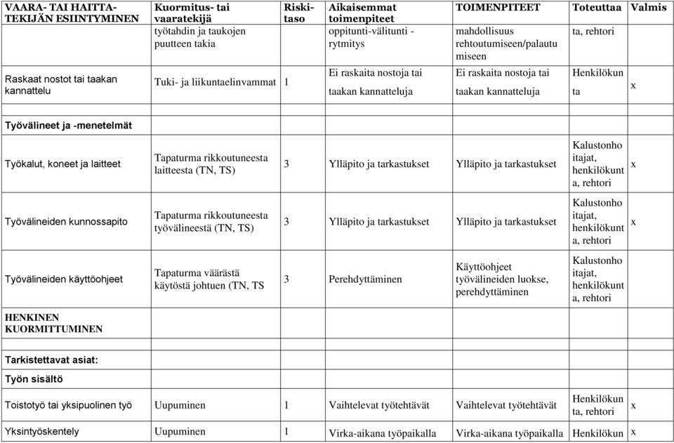 Työvälineiden kunnosspito Tpturm rikkoutuneest työvälineestä (TN, TS) 3 Ylläpito j trkstukset Ylläpito j trkstukset Klustonho itjt,, rehtori Työvälineiden käyttöohjeet Tpturm väärästä käytöstä