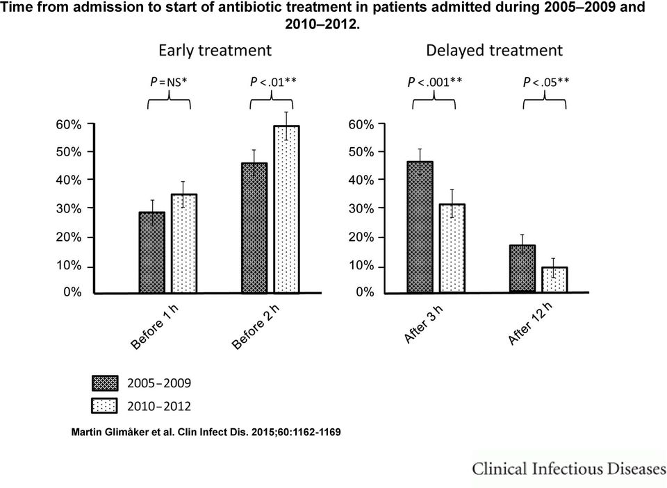 admitted during 2005 2009 and 2010 2012.