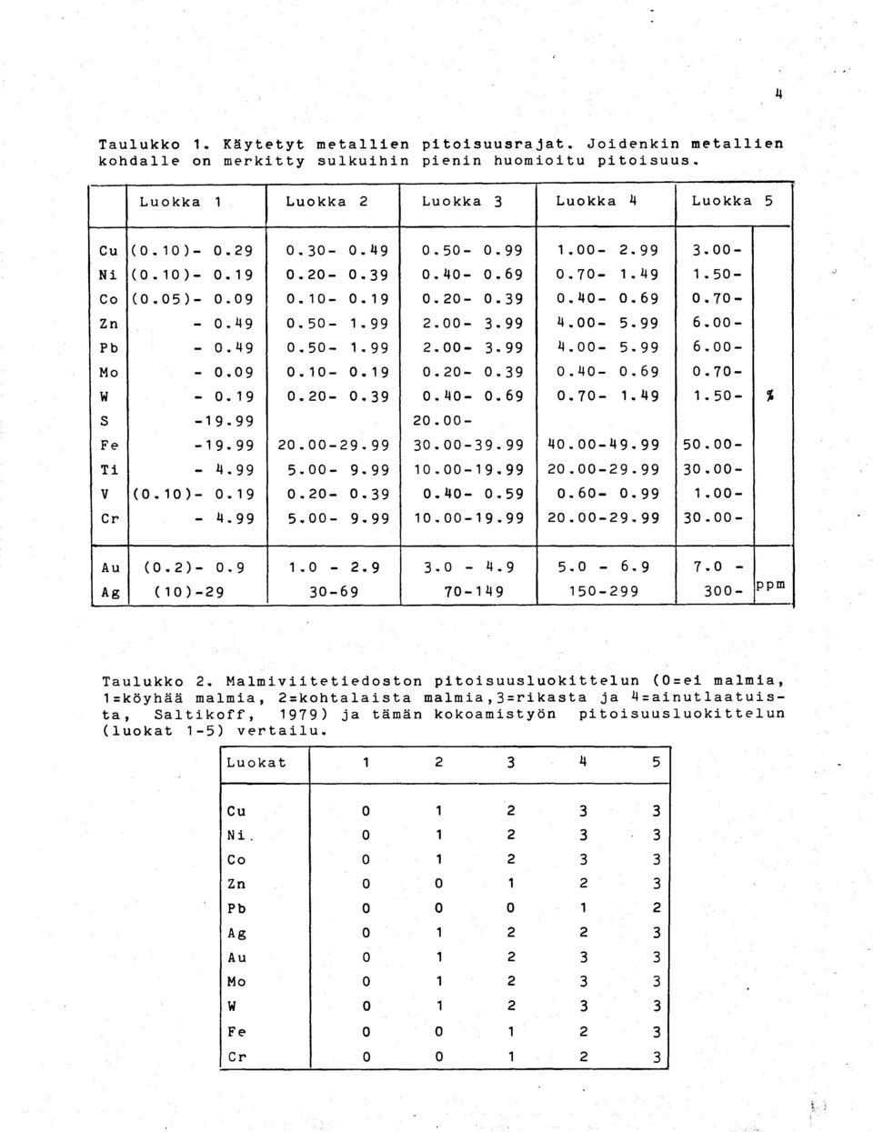 09 0.10-0.19 0.20-0.39 0.40-0.69 0.70 - W - 0.19 0.20-0.39 0.40-0.69 0.70-1.49 1.50- % S -19.99 20.00 - Fe -19.99 20.00-29.99 30.00-39.99 40.00-49,99 50.00 - Ti - 4.99 5.00-9.99 10.00-19.99 20.00-29.99 30.00 - V (0.