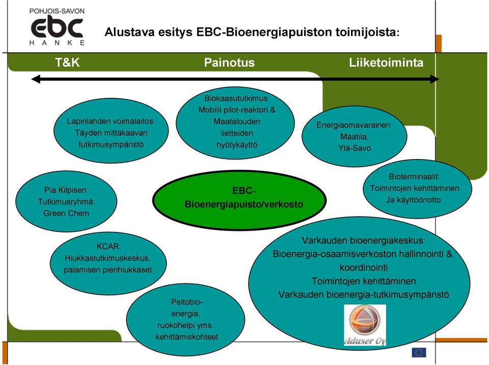 Bioenergiapuisto/verkosto Bioterminaalit: Toimintojen kehittäminen Ja käyttöönotto KCAR: Hiukkastutkimuskeskus, palamisen pienhiukkaset EBC- Peltobioenergia,