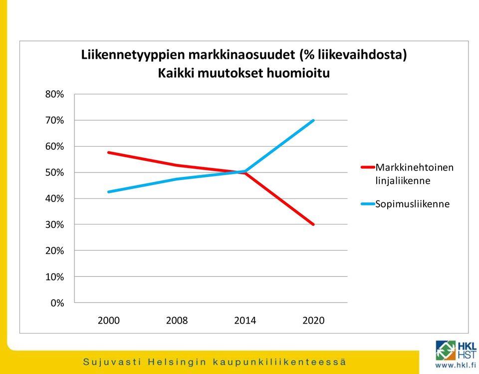 70% 60% 50% 40% Markkinehtoinen