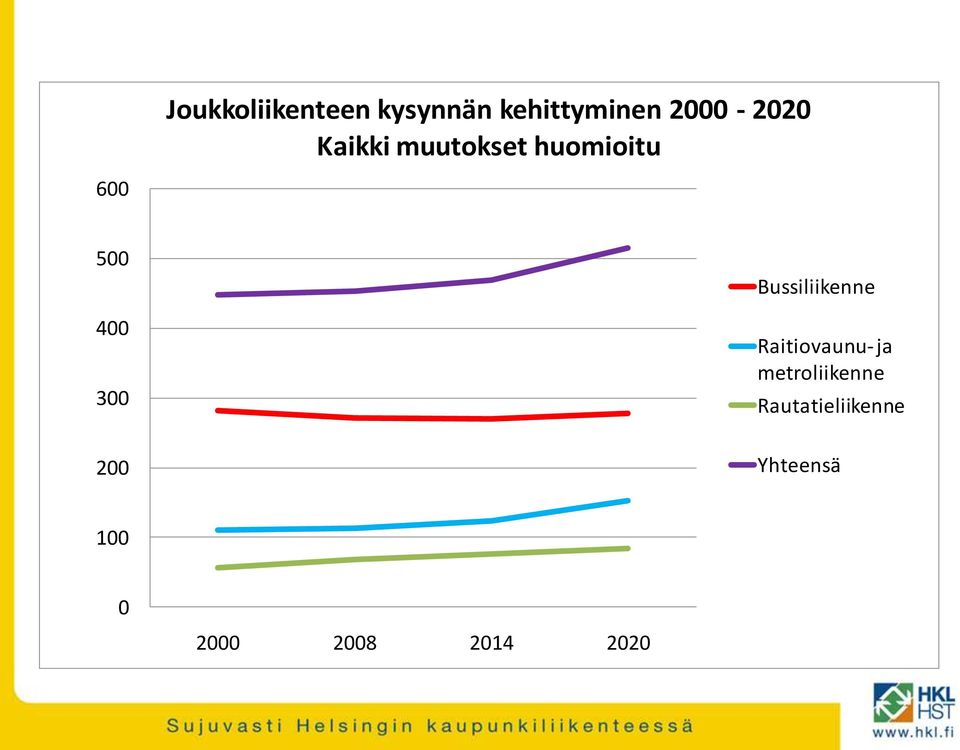 400 300 Bussiliikenne Raitiovaunu-ja