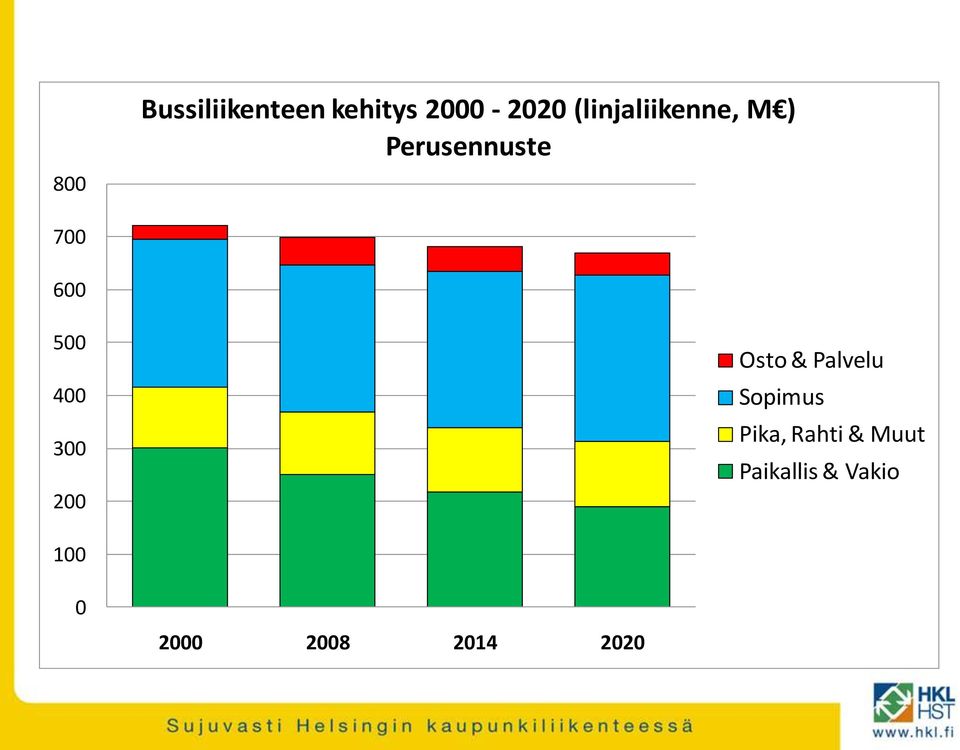 400 300 200 Osto & Palvelu Sopimus Pika,