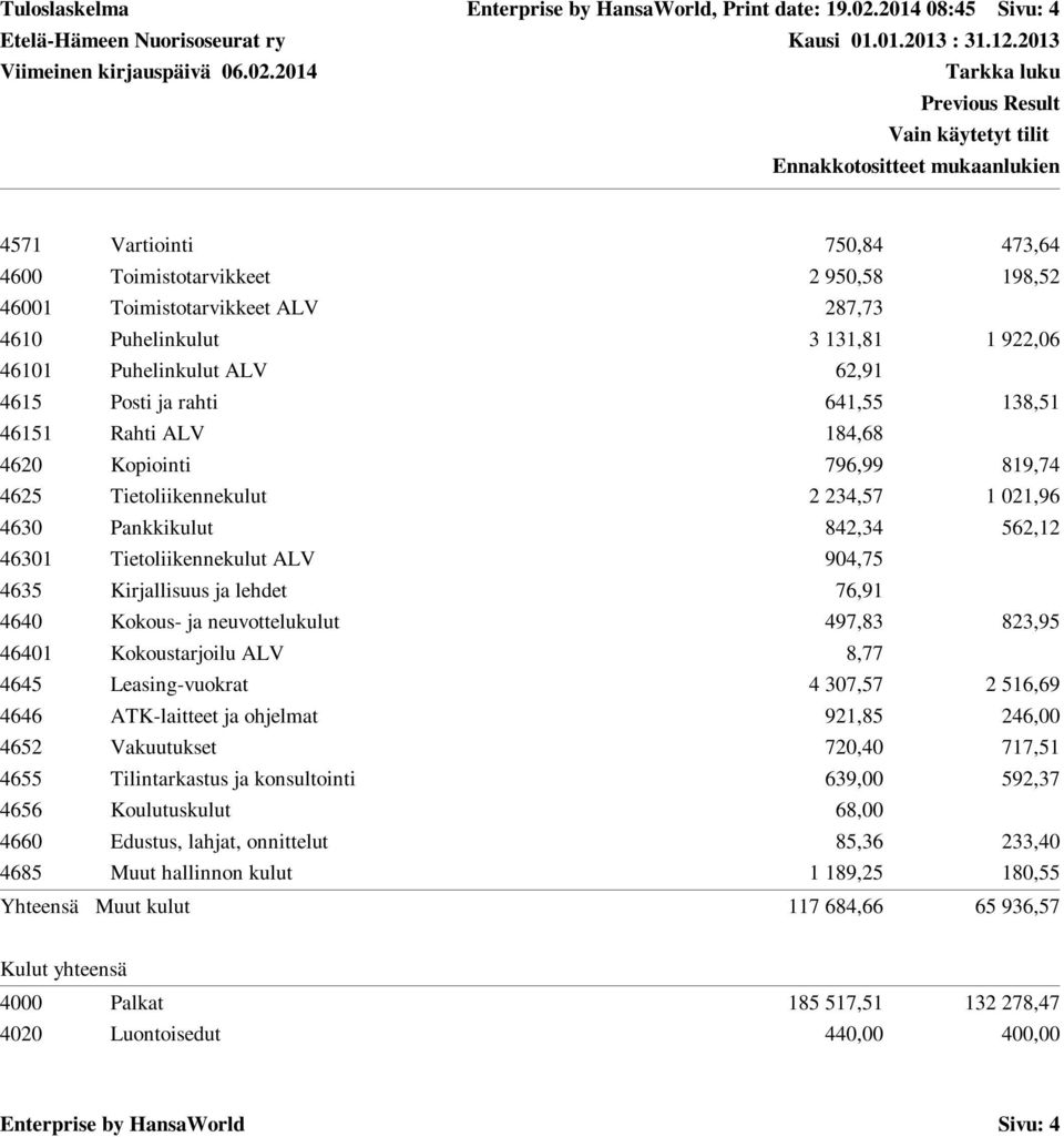Posti ja rahti 641,55 138,51 46151 Rahti ALV 184,68 4620 Kopiointi 796,99 819,74 4625 Tietoliikennekulut 2 234,57 1 021,96 4630 Pankkikulut 842,34 562,12 46301 Tietoliikennekulut ALV 904,75 4635