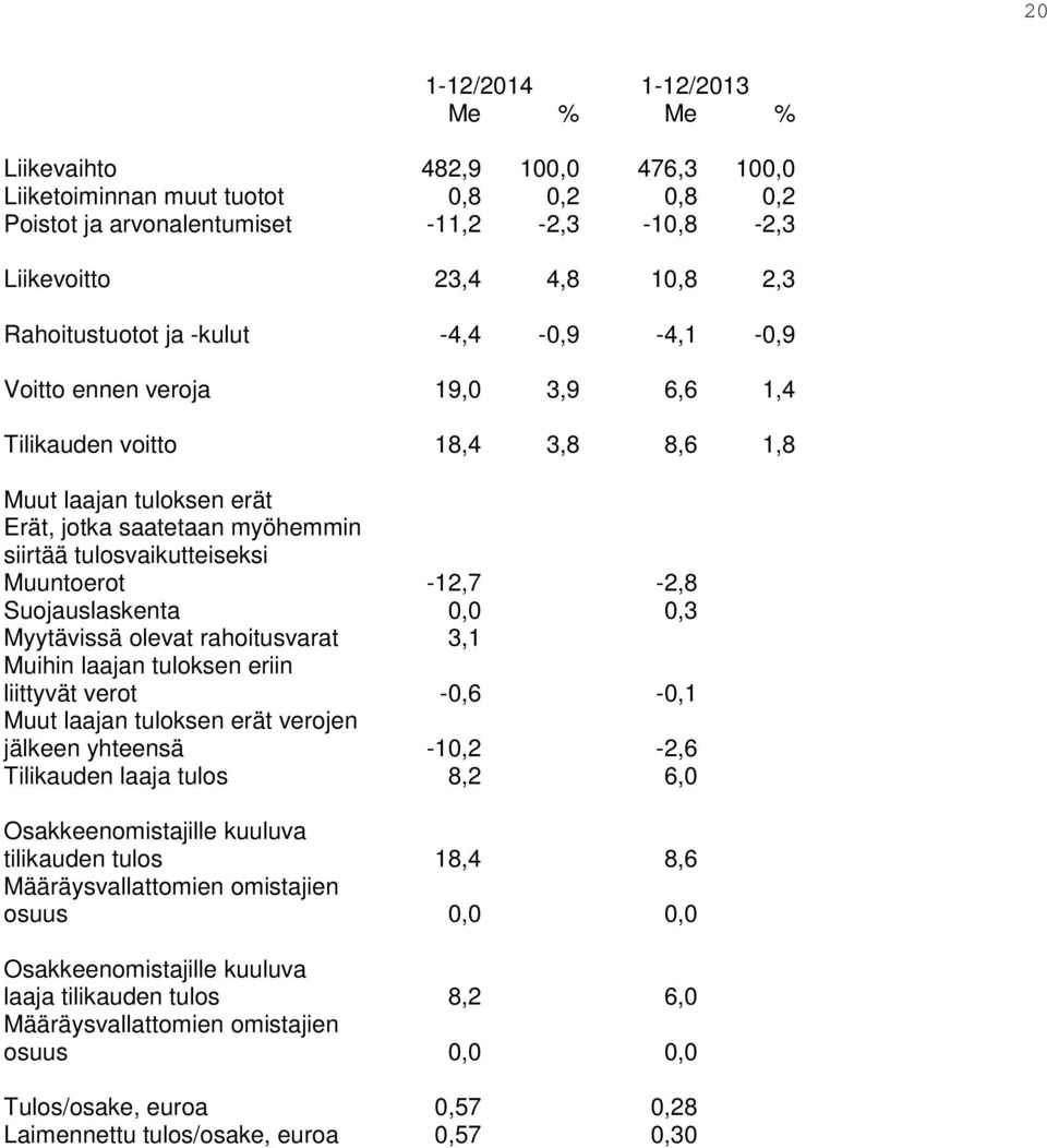 Muuntoerot -12,7-2,8 Suojauslaskenta 0,0 0,3 Myytävissä olevat rahoitusvarat 3,1 Muihin laajan tuloksen eriin liittyvät verot -0,6-0,1 Muut laajan tuloksen erät verojen jälkeen yhteensä -10,2-2,6