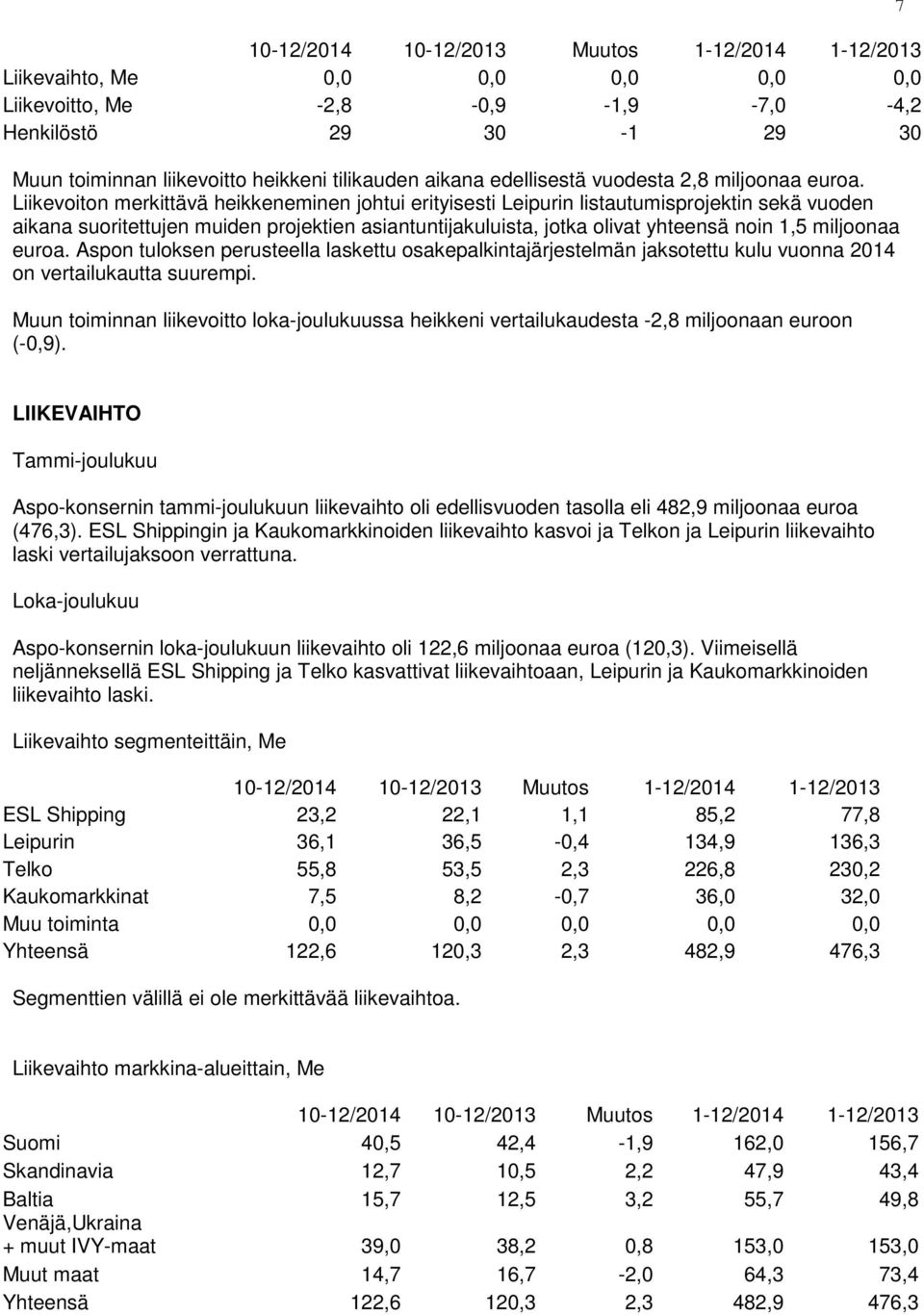 Liikevoiton merkittävä heikkeneminen johtui erityisesti Leipurin listautumisprojektin sekä vuoden aikana suoritettujen muiden projektien asiantuntijakuluista, jotka olivat yhteensä noin 1,5 miljoonaa