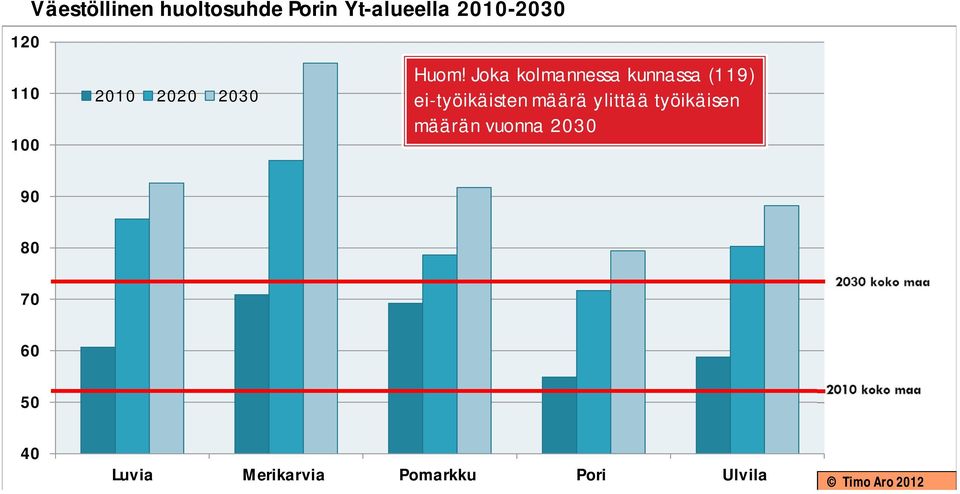 Joka kolmannessa kunnassa (119) ei-työikäisten määrä