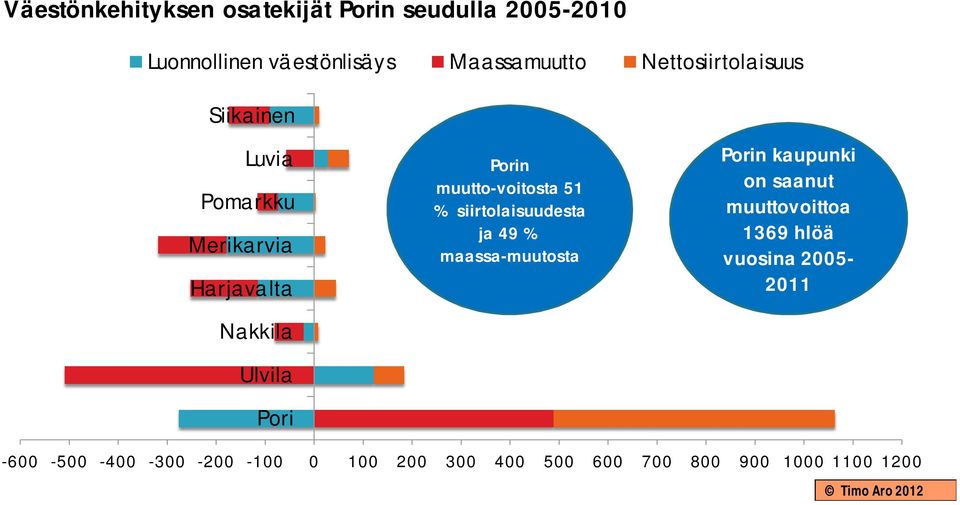 muutto-voitosta 51 % siirtolaisuudesta ja 49 % maassa-muutosta Porin kaupunki on saanut