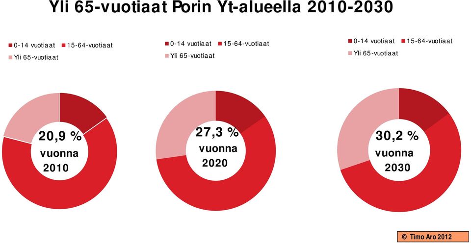 15-64-vuotiaat Yli 65-vuotiaat 20,9 % vuonna 2010 27,3 %