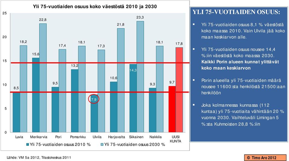 Vain Ulvila jää koko maan keskiarvon alle. Yli 75-vuotiaiden osuus nousee 14,4 %:iin väestöstä koko maassa 2030.