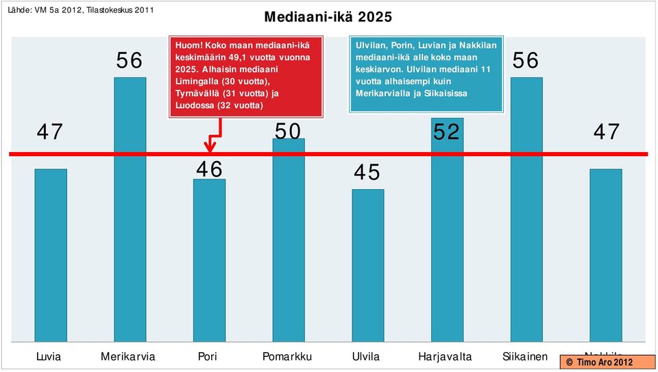 Alhaisin mediaani Limingalla (30 vuotta), Tyrnävällä (31 vuotta) ja Luodossa (32 vuotta) 46 50 Ulvilan, Porin,