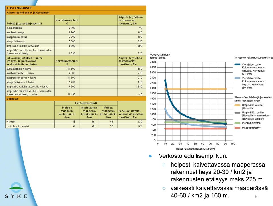 / km2 ja rakennusten etäisyys maks 225 m.