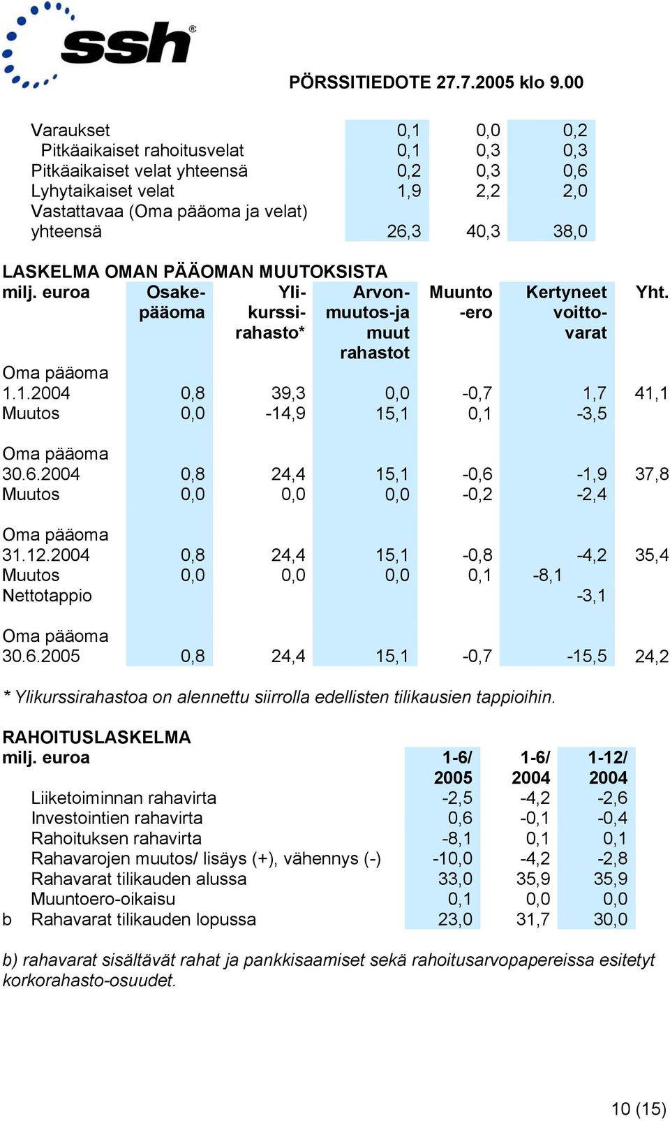 1. 0,8 39,3 0,0-0,7 1,7 41,1 Muutos 0,0-14,9 15,1 0,1-3,5 Oma pääoma 30.6. 0,8 24,4 15,1-0,6-1,9 37,8 Muutos 0,0 0,0 0,0-0,2-2,4 Oma pääoma 31.12.