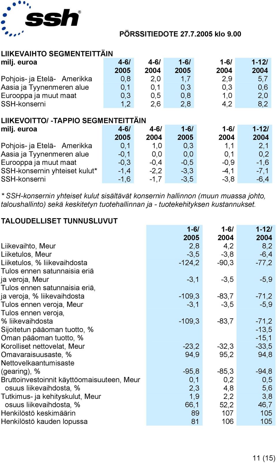 -TAPPIO SEGMENTEITTÄIN milj.